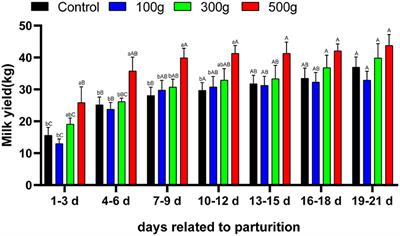 Effect of Natural Chinese Herbal Supplements (TCMF4) on Lactation Performance and Serum Biomarkers in Peripartal Dairy Cows